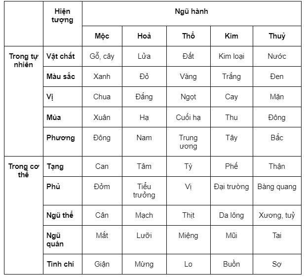 Học thuyết ngũ hành